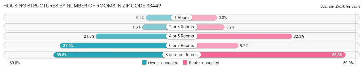 Housing Structures by Number of Rooms in Zip Code 33449