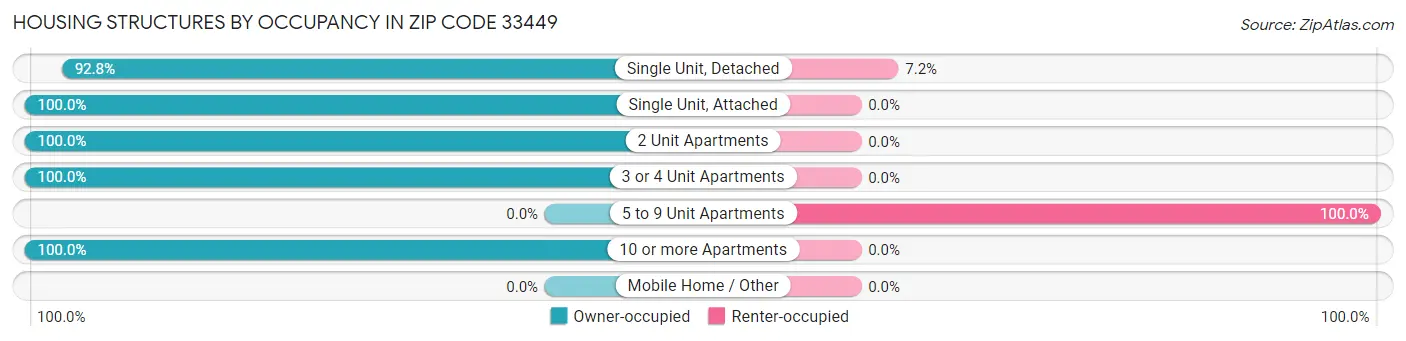 Housing Structures by Occupancy in Zip Code 33449