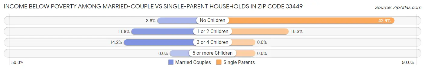 Income Below Poverty Among Married-Couple vs Single-Parent Households in Zip Code 33449