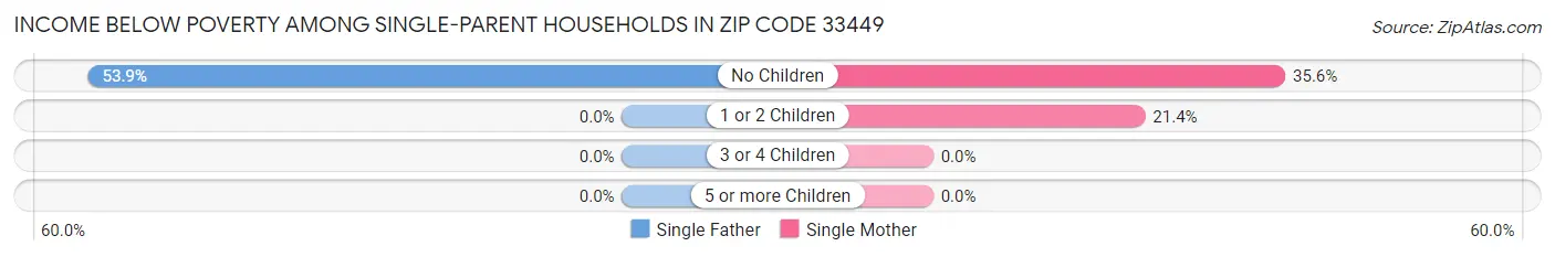 Income Below Poverty Among Single-Parent Households in Zip Code 33449