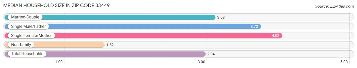 Median Household Size in Zip Code 33449