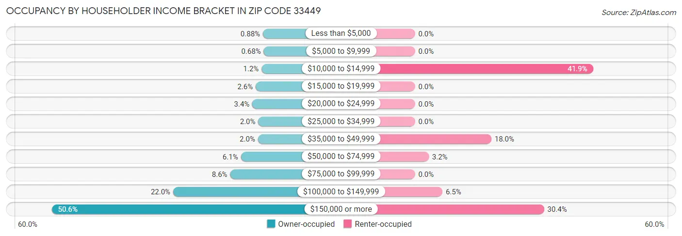 Occupancy by Householder Income Bracket in Zip Code 33449