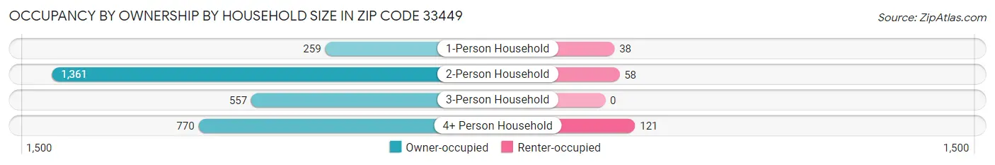 Occupancy by Ownership by Household Size in Zip Code 33449