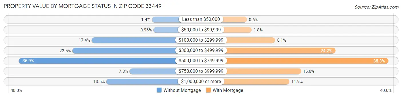 Property Value by Mortgage Status in Zip Code 33449