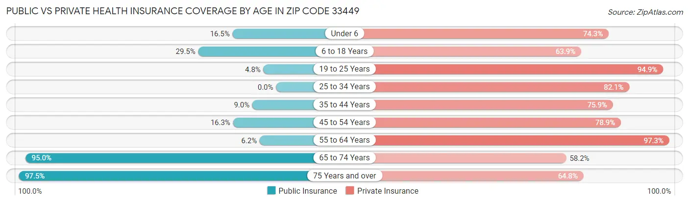 Public vs Private Health Insurance Coverage by Age in Zip Code 33449