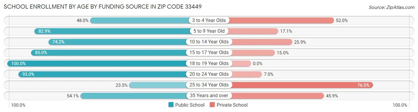 School Enrollment by Age by Funding Source in Zip Code 33449