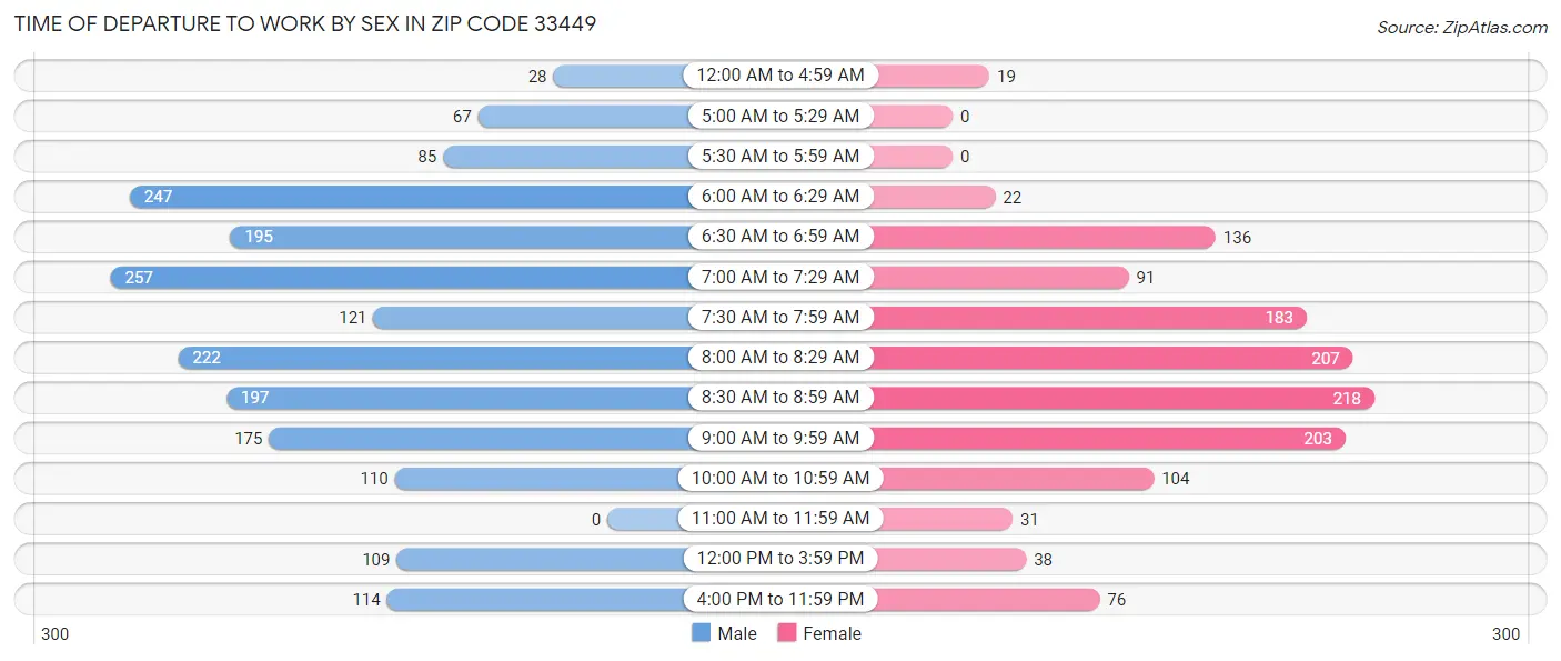 Time of Departure to Work by Sex in Zip Code 33449
