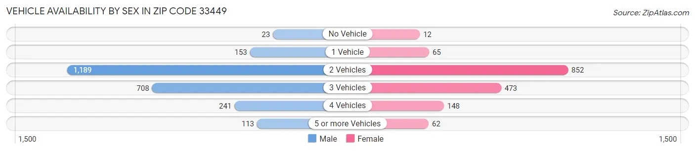 Vehicle Availability by Sex in Zip Code 33449