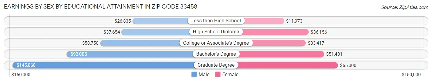 Earnings by Sex by Educational Attainment in Zip Code 33458