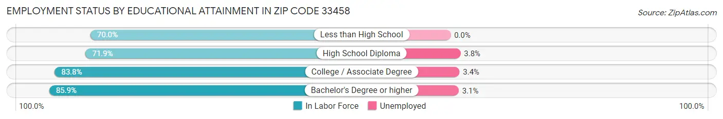Employment Status by Educational Attainment in Zip Code 33458