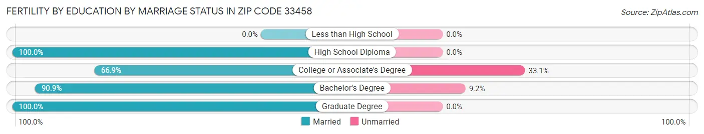 Female Fertility by Education by Marriage Status in Zip Code 33458