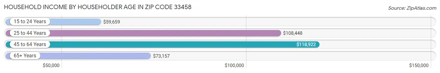 Household Income by Householder Age in Zip Code 33458