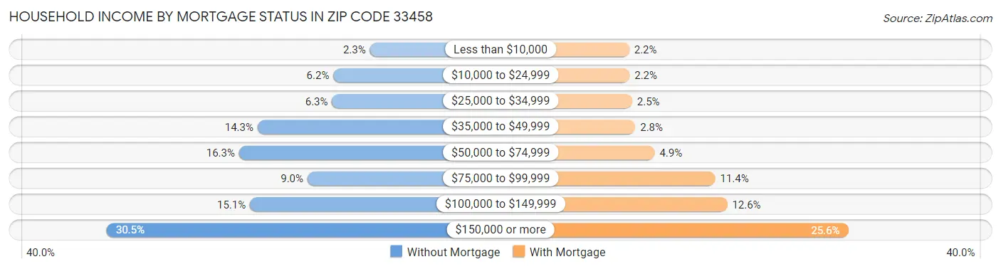Household Income by Mortgage Status in Zip Code 33458