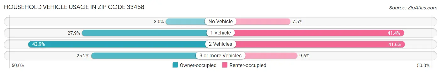 Household Vehicle Usage in Zip Code 33458