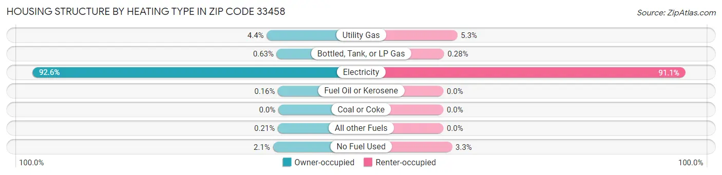 Housing Structure by Heating Type in Zip Code 33458