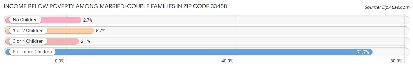 Income Below Poverty Among Married-Couple Families in Zip Code 33458