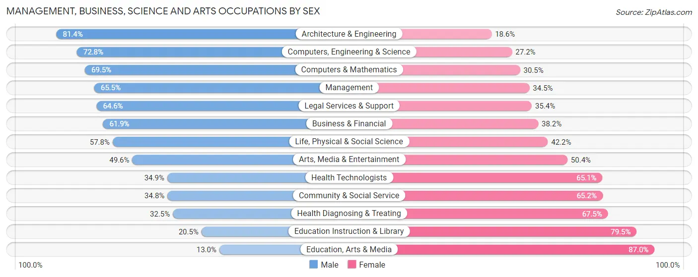 Management, Business, Science and Arts Occupations by Sex in Zip Code 33458