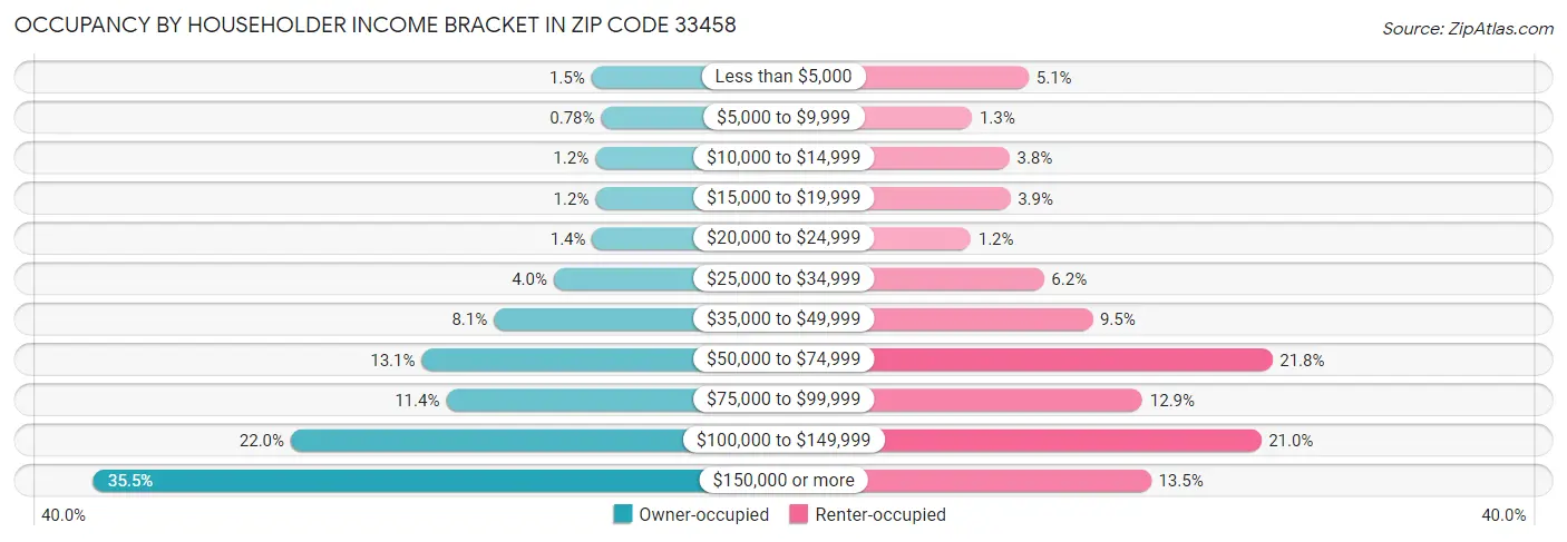 Occupancy by Householder Income Bracket in Zip Code 33458