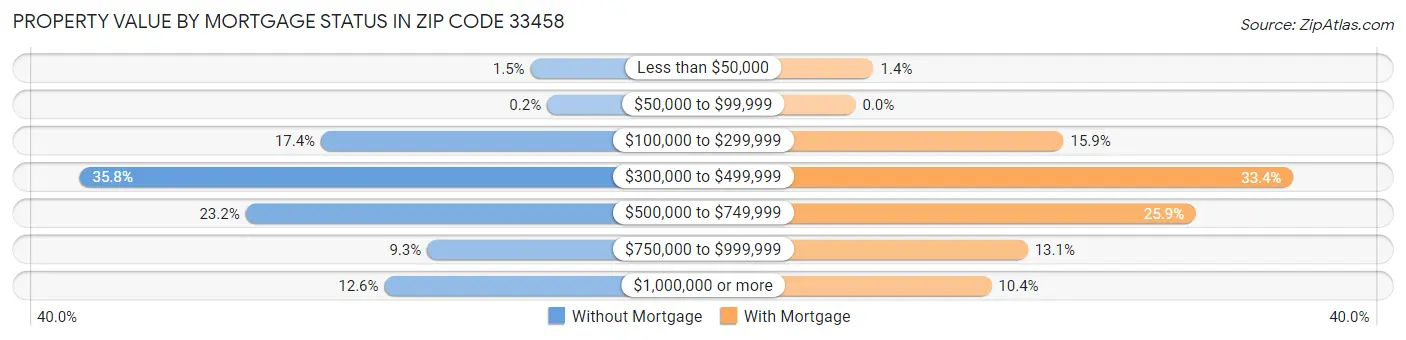 Property Value by Mortgage Status in Zip Code 33458
