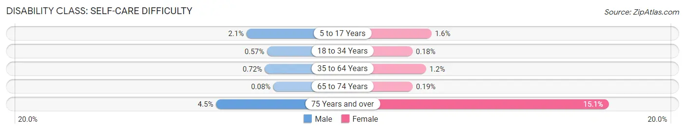 Disability in Zip Code 33458: <span>Self-Care Difficulty</span>