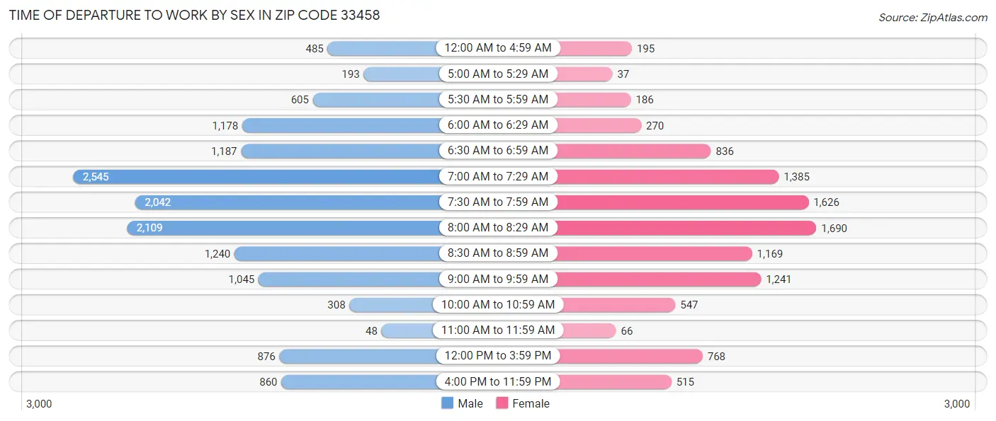 Time of Departure to Work by Sex in Zip Code 33458