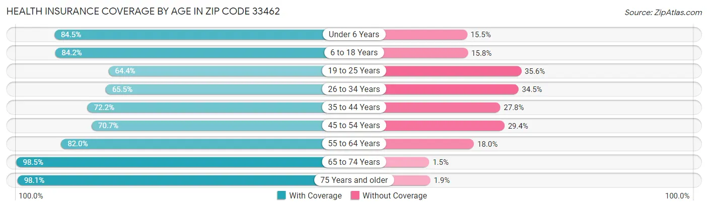 Health Insurance Coverage by Age in Zip Code 33462