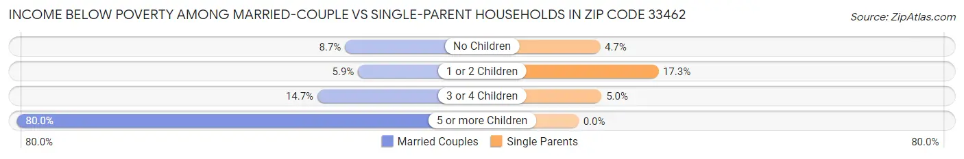Income Below Poverty Among Married-Couple vs Single-Parent Households in Zip Code 33462