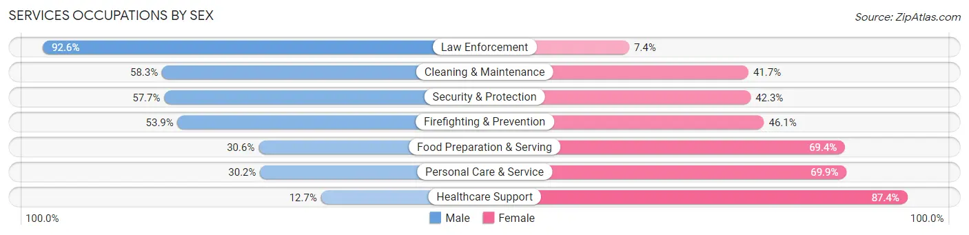 Services Occupations by Sex in Zip Code 33462