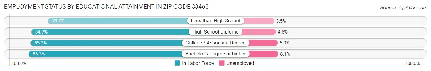 Employment Status by Educational Attainment in Zip Code 33463
