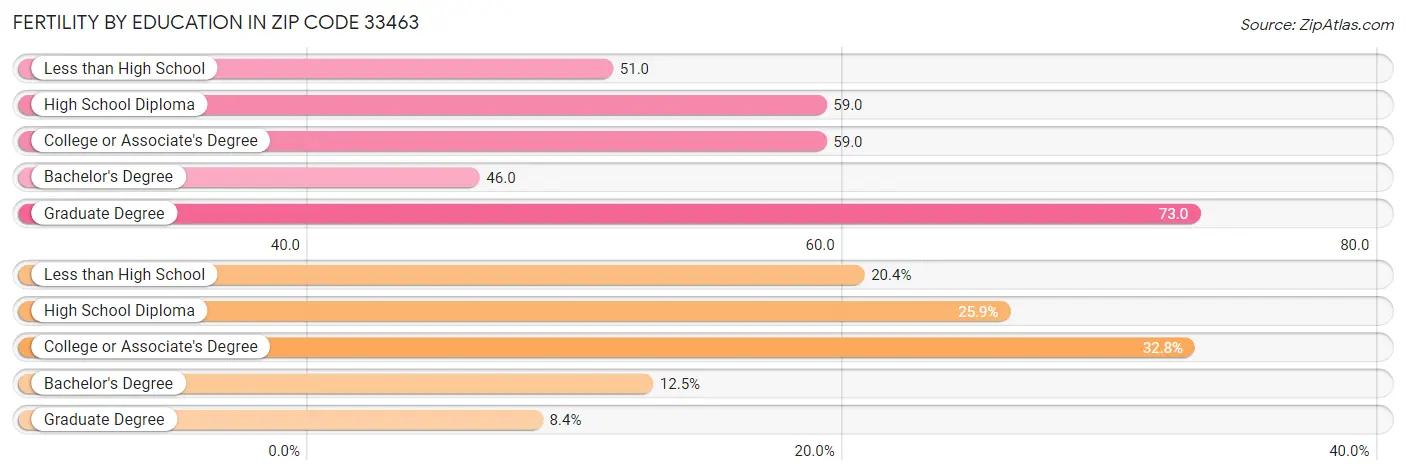 Female Fertility by Education Attainment in Zip Code 33463