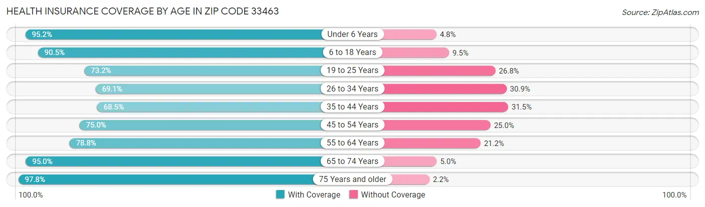 Health Insurance Coverage by Age in Zip Code 33463