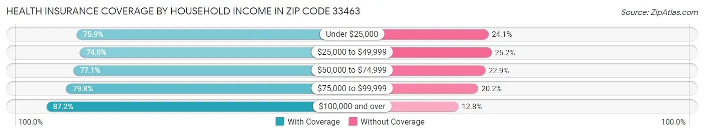 Health Insurance Coverage by Household Income in Zip Code 33463