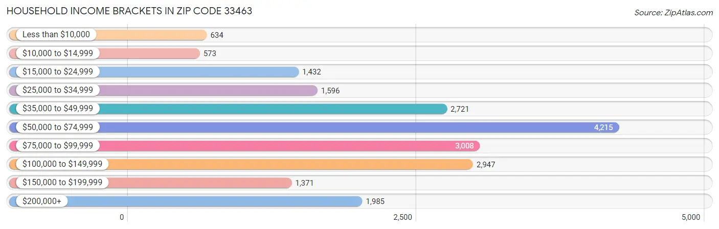 Household Income Brackets in Zip Code 33463