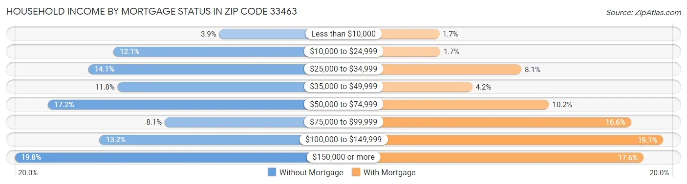 Household Income by Mortgage Status in Zip Code 33463