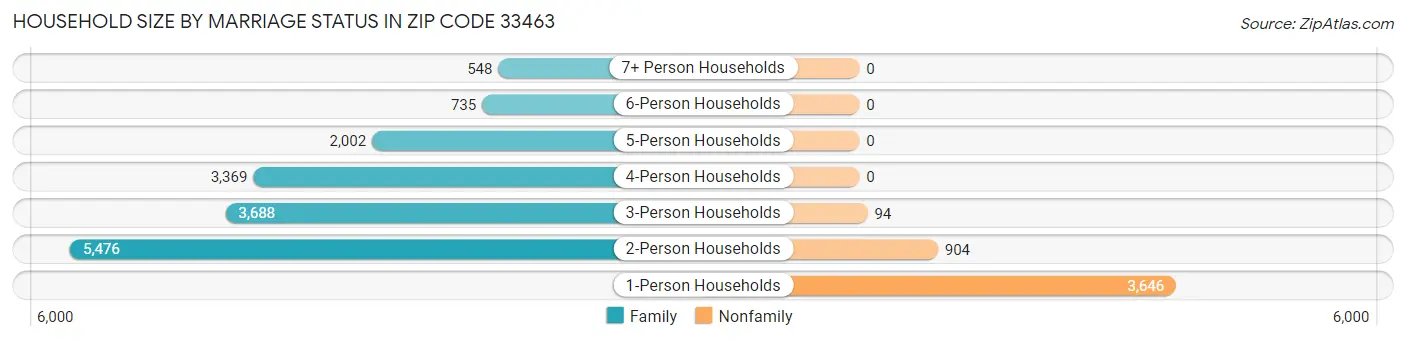 Household Size by Marriage Status in Zip Code 33463