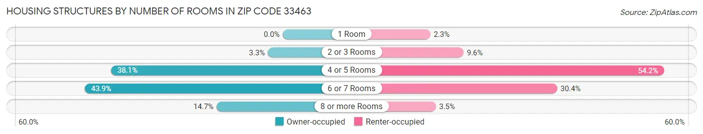 Housing Structures by Number of Rooms in Zip Code 33463