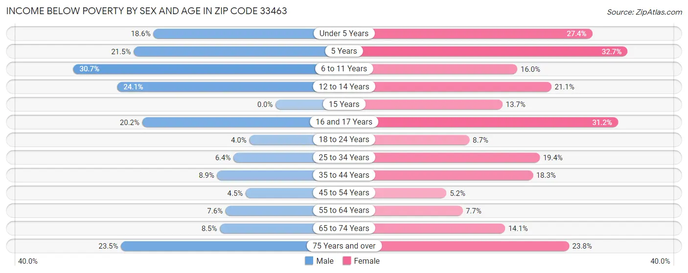 Income Below Poverty by Sex and Age in Zip Code 33463