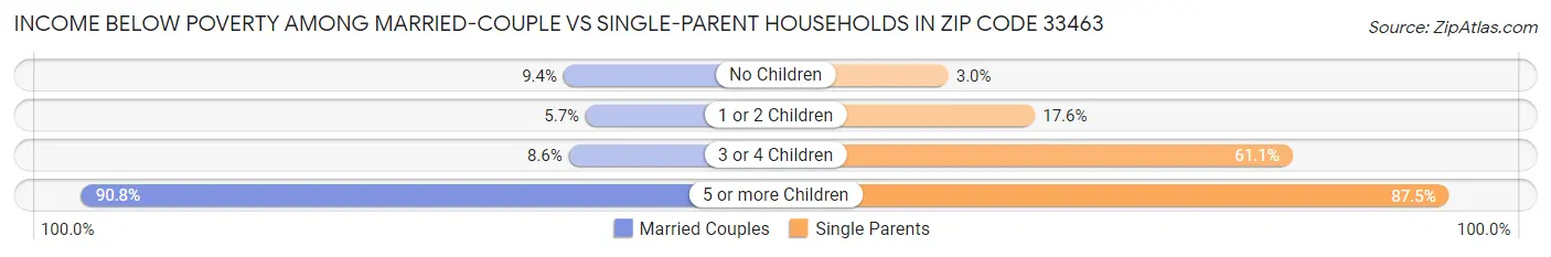 Income Below Poverty Among Married-Couple vs Single-Parent Households in Zip Code 33463