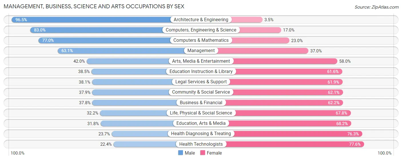 Management, Business, Science and Arts Occupations by Sex in Zip Code 33463