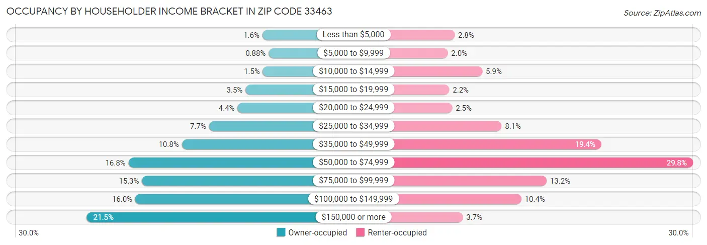 Occupancy by Householder Income Bracket in Zip Code 33463