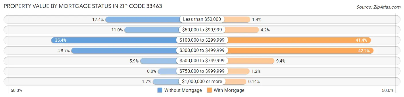 Property Value by Mortgage Status in Zip Code 33463