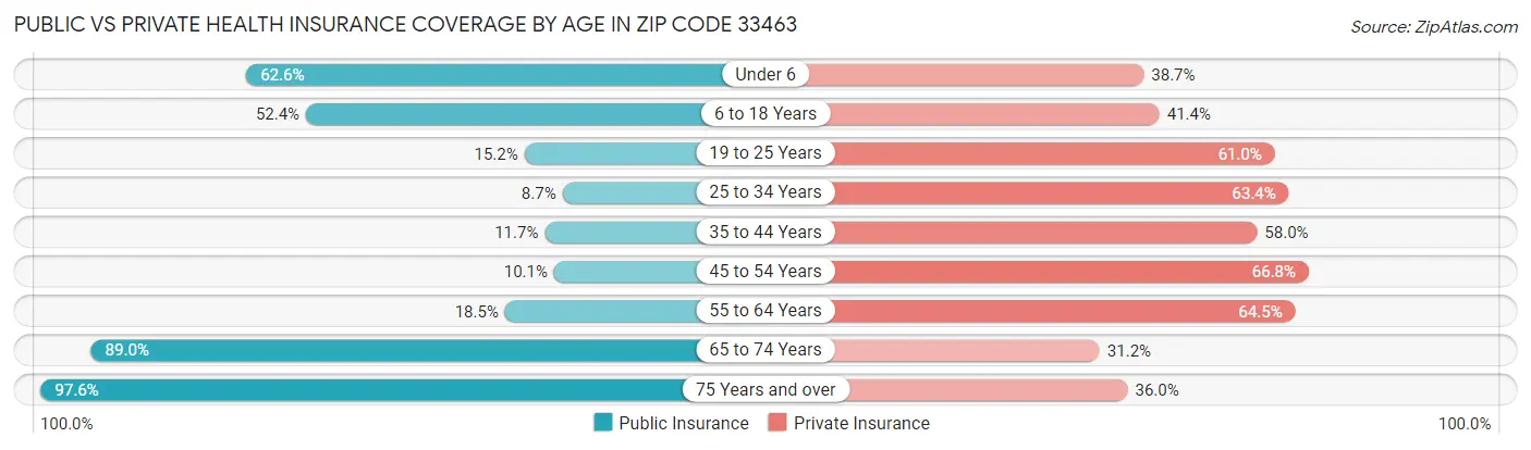 Public vs Private Health Insurance Coverage by Age in Zip Code 33463