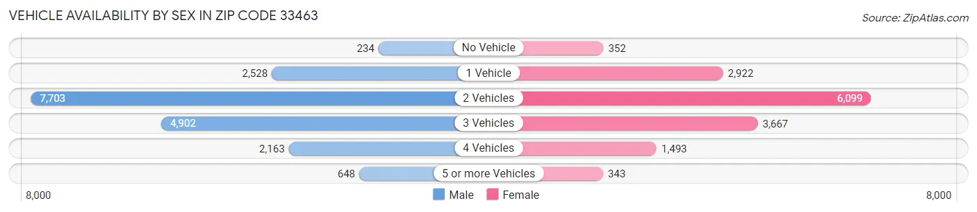 Vehicle Availability by Sex in Zip Code 33463