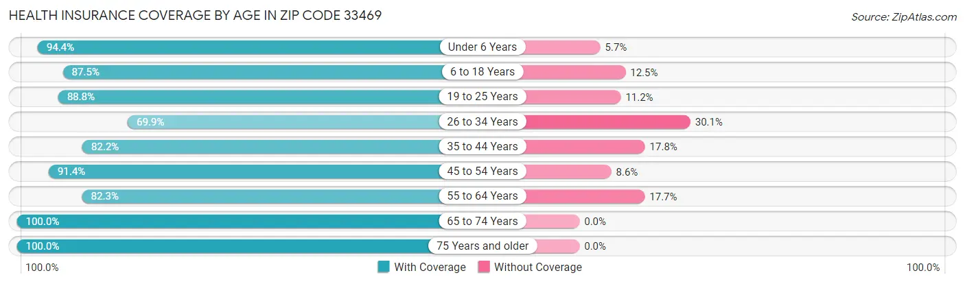 Health Insurance Coverage by Age in Zip Code 33469