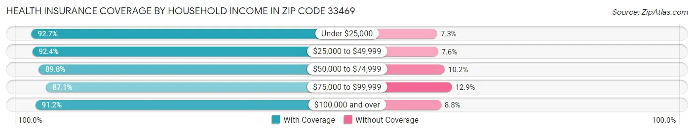Health Insurance Coverage by Household Income in Zip Code 33469