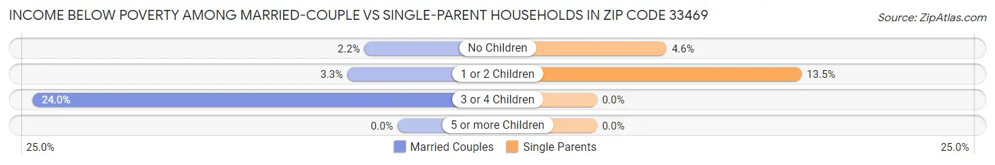 Income Below Poverty Among Married-Couple vs Single-Parent Households in Zip Code 33469