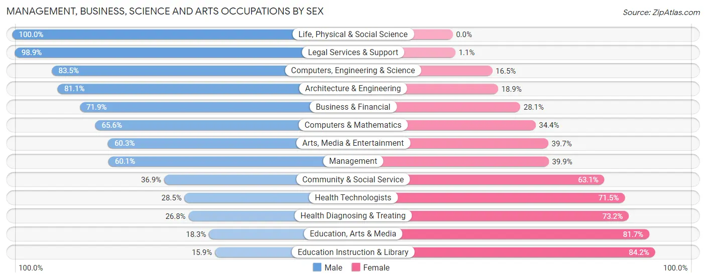 Management, Business, Science and Arts Occupations by Sex in Zip Code 33469