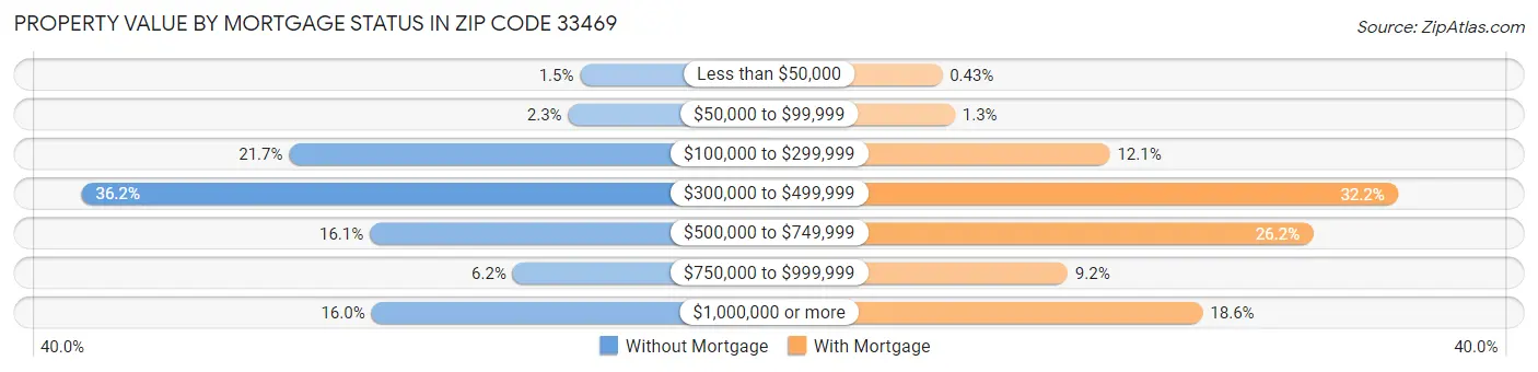 Property Value by Mortgage Status in Zip Code 33469