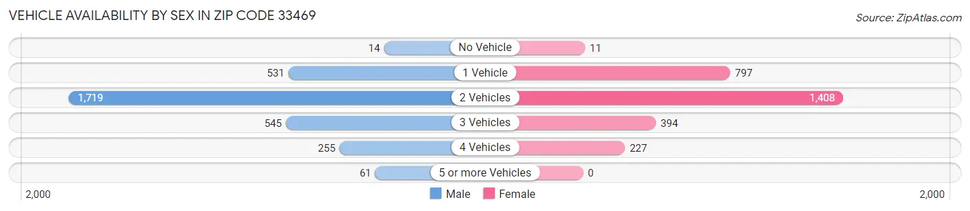 Vehicle Availability by Sex in Zip Code 33469