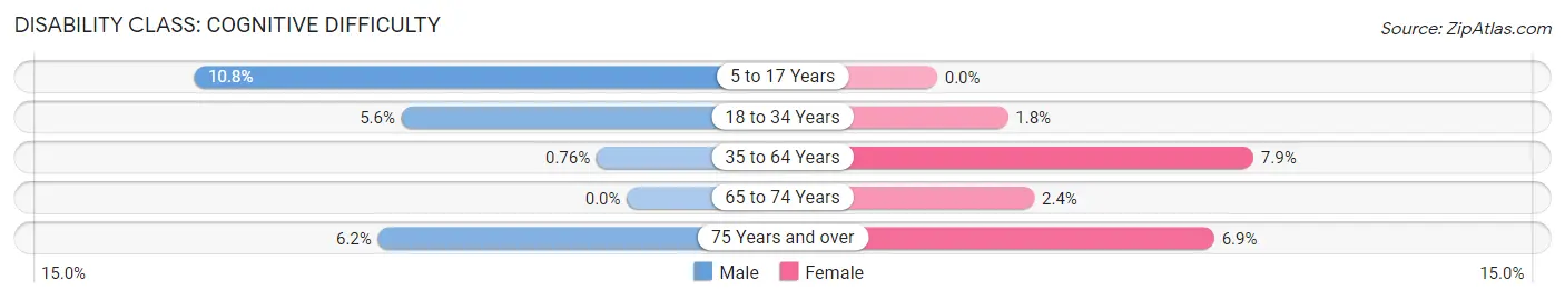 Disability in Zip Code 33472: <span>Cognitive Difficulty</span>